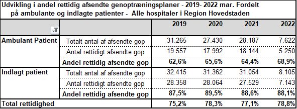 Tabellen viser udviklingen i rettidigt afsendte genoptræningsplaner for henholdsvis indlagte patienter og for ambulante patienter i 2019, 2020, 2021 og januar til marts 2022. 